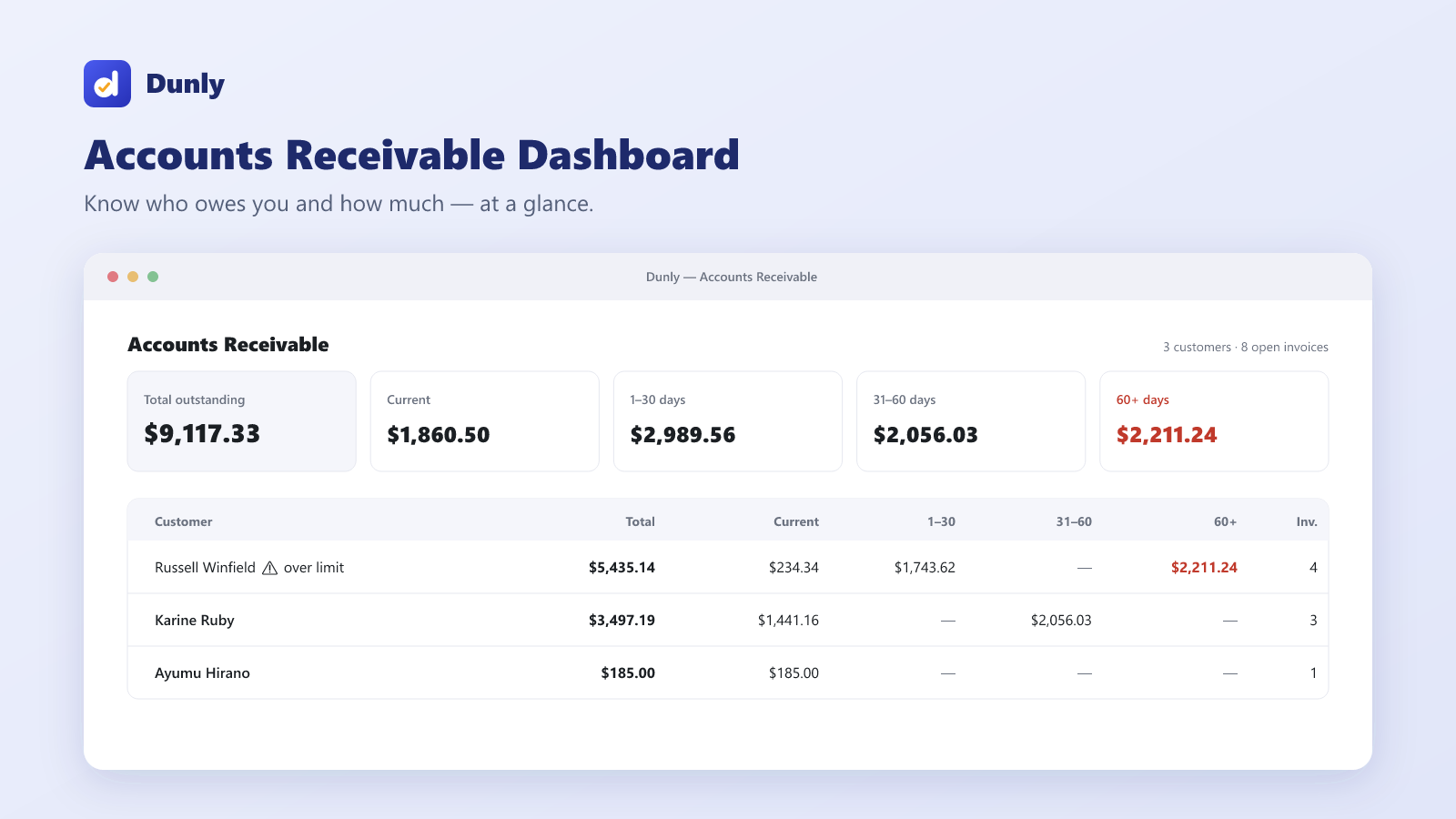 Dunly accounts receivable dashboard showing total outstanding and aging buckets